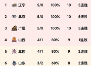 爱游戏-包含内蒙古队客场惜败，积分榜略显落后的词条