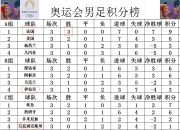 爱游戏官网-包含奥运会｜阿根廷失利，积分榜更新的词条
