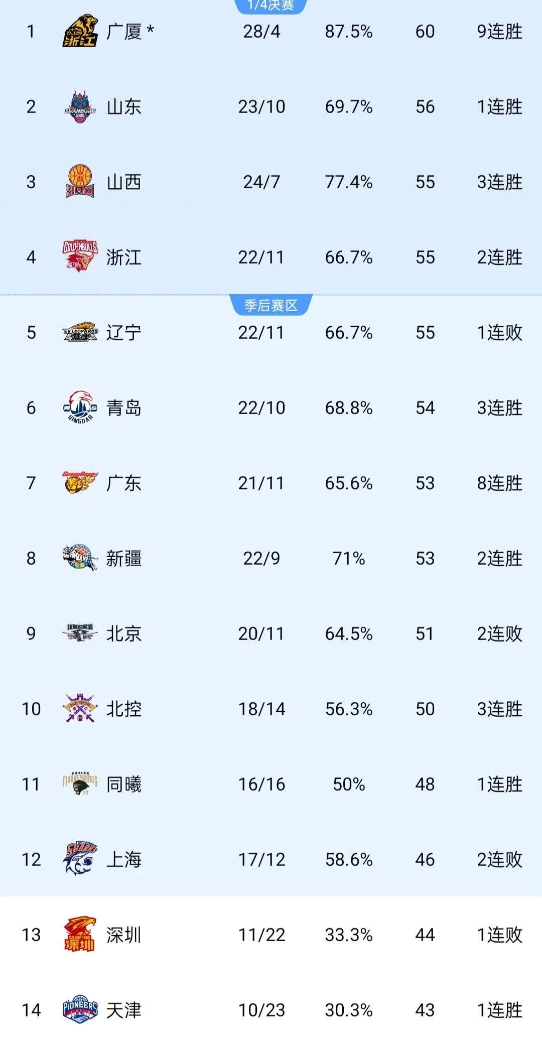 中国篮球职业联赛再掀高潮,球队实力对比明晰的简单介绍 中国篮球职业联赛再掀高潮,球队实力对比明晰的简单介绍