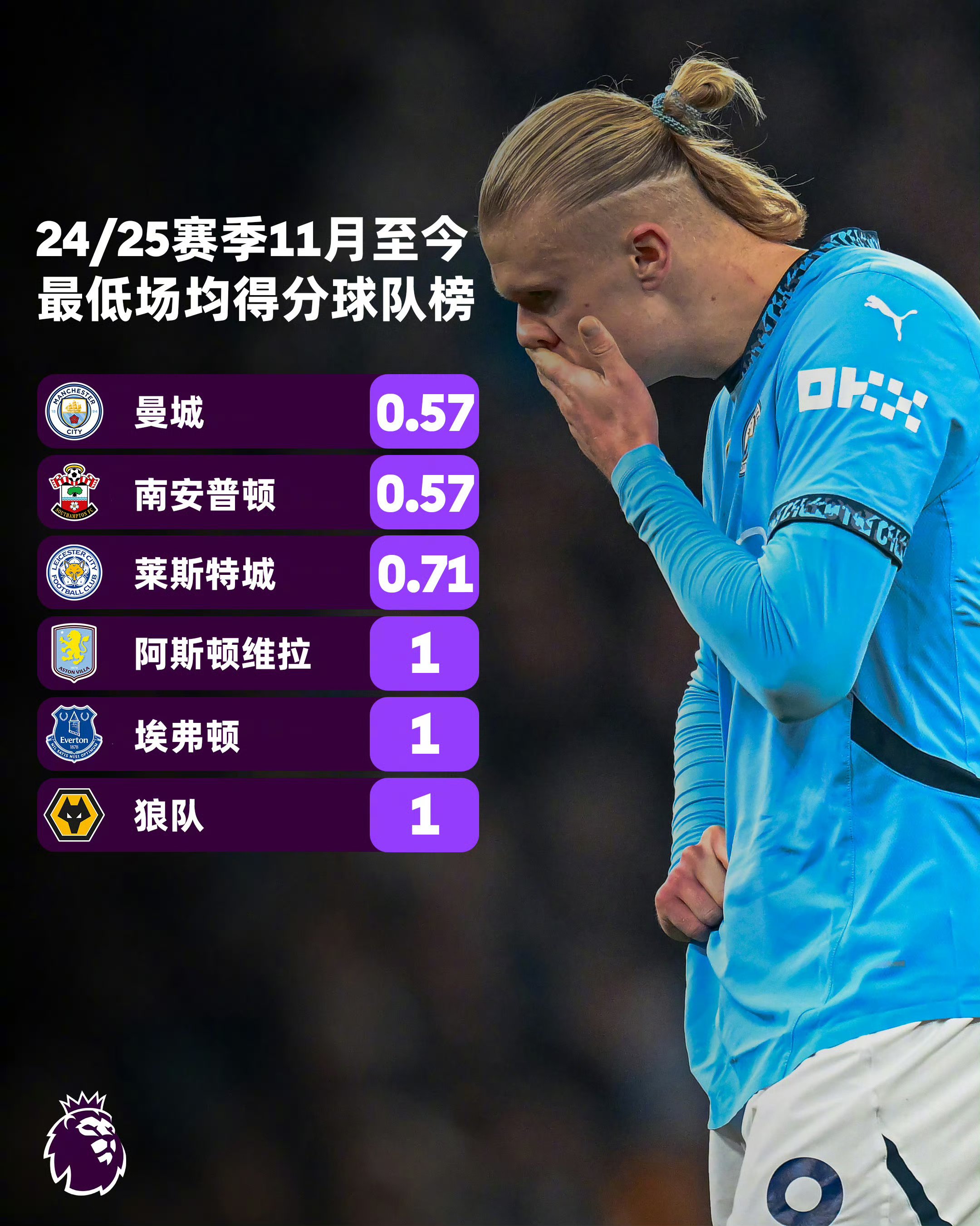 曼城痛失胜利,战欧洲赛场再一次陷入困境 曼城痛失胜利,战欧洲赛场再一次陷入困境