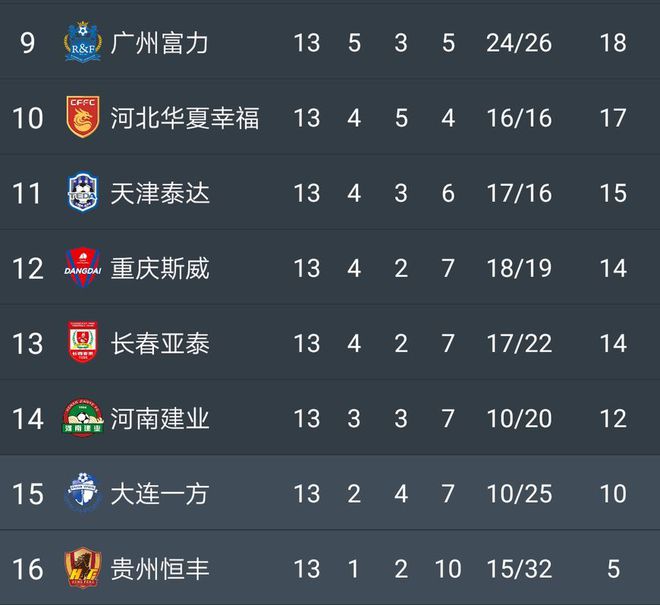 广州富力紧随前方,稳固积分榜位置的简单介绍 广州富力紧随前方,稳固积分榜位置的简单介绍