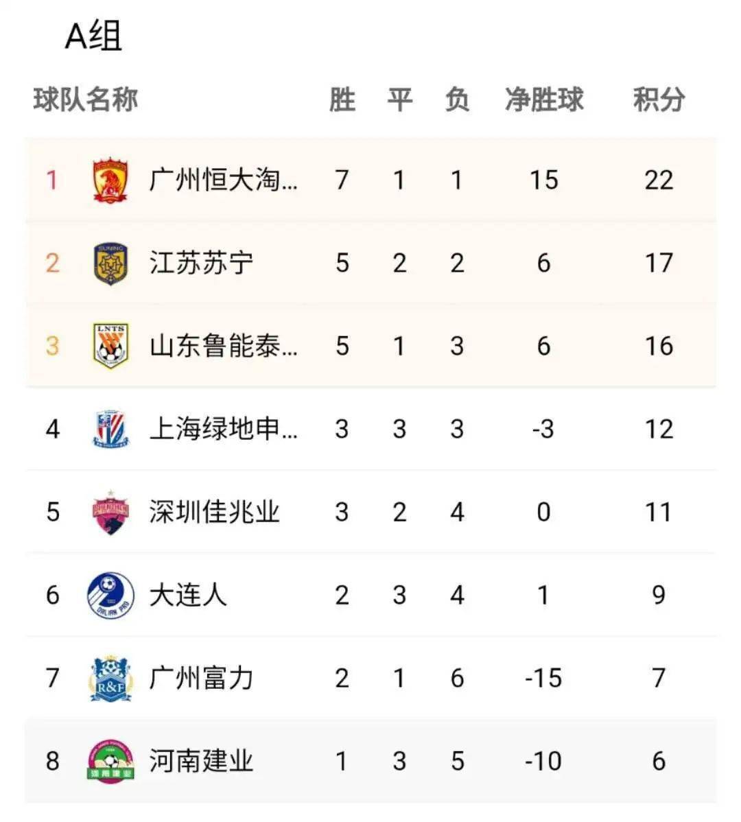 广州富力紧随前方,稳固积分榜位置的简单介绍 广州富力紧随前方,稳固积分榜位置的简单介绍