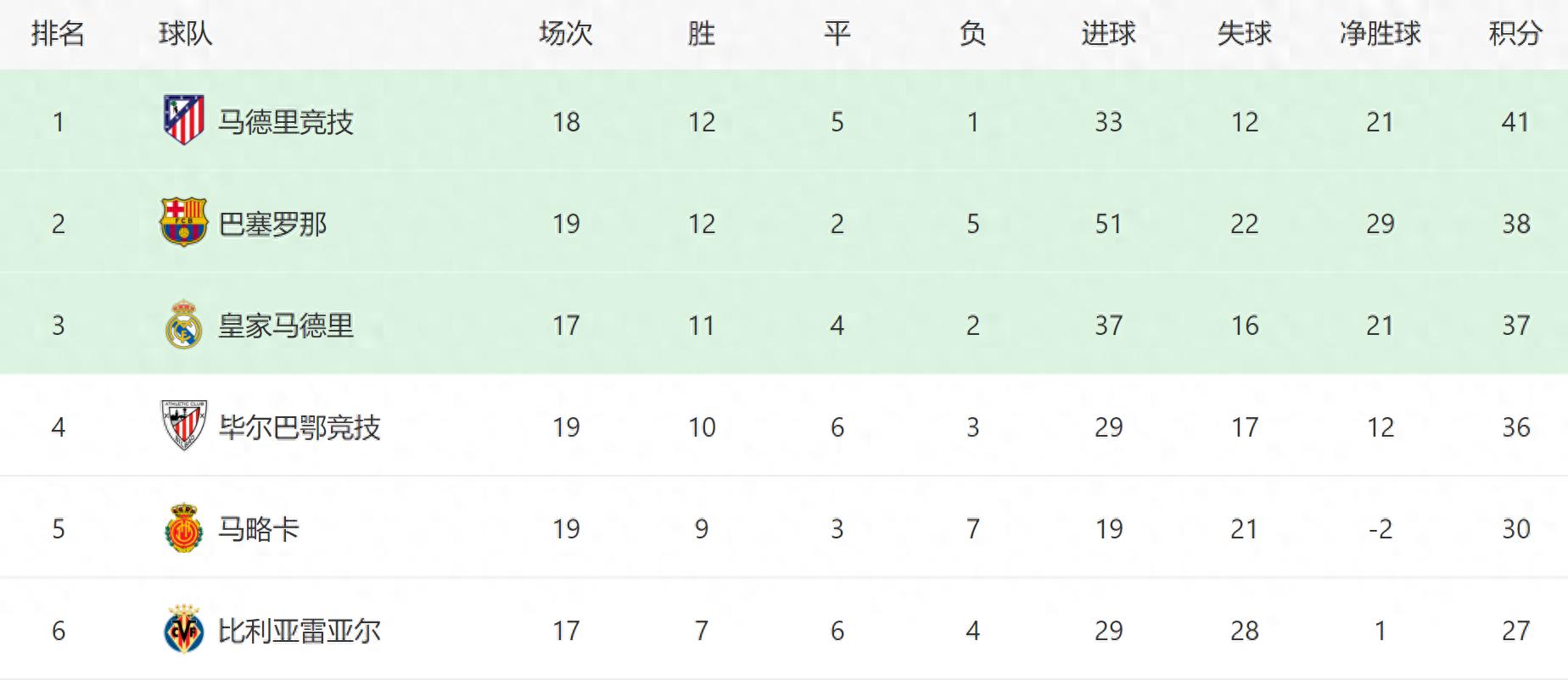 马德里竞技主场告捷,继续领跑积分榜的简单介绍 马德里竞技主场告捷,继续领跑积分榜的简单介绍