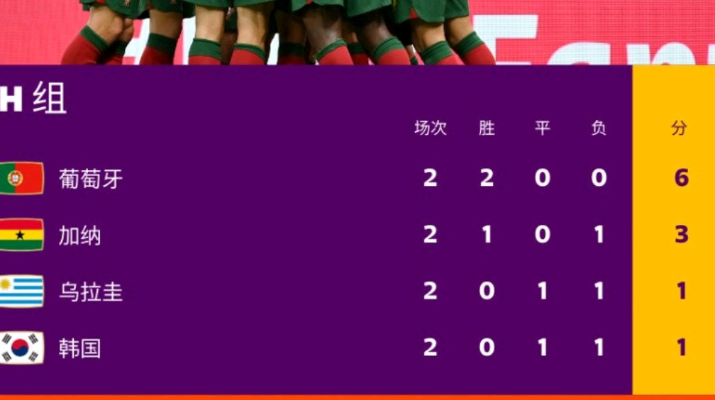 韩国队积分榜领先下轮比赛或将晋级 韩国队积分榜领先下轮比赛或将晋级